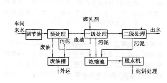 含油污水處理一般流程圖