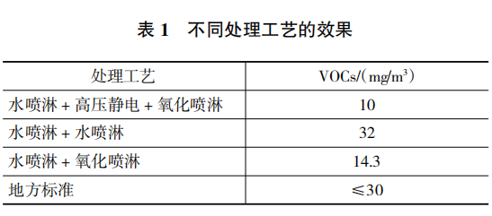 不同處理工藝的效果