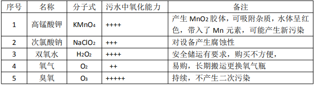 氧化劑的選擇