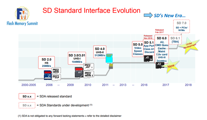 	SD卡將迎來新標準，使用PCIe通道及NVMe規(guī)范、速度可及SSD